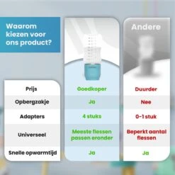 Baboe Draagbare Baby Flessenwarmer Voor Onderweg – Blauw – Incl. 4 Adapters - Geschikt Voor Alle Babyflessen -Zuigelingenvoeding 1200x1200 502