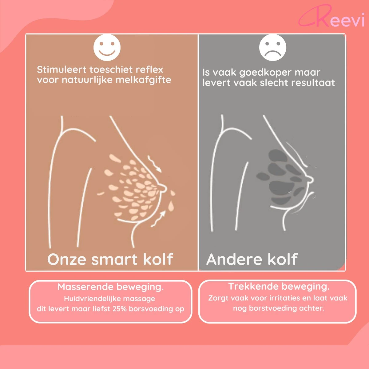Reevi Care Borstkolf - Dubbele Elektrische Kolf - Oplaadbare Accu - Handsfree & Draagbaar - Inclusief 2x180 Ml Babyfles, Speen & Melkmoederbewaarzakjes 50x 7 Reevi Care Borstkolf - Dubbele Elektrische Kolf - Oplaadbare Accu - Handsfree & Draagbaar - Inclusief 2x180 Ml Babyfles, Speen & Melkmoederbewaarzakjes 50x - Afbeelding 5