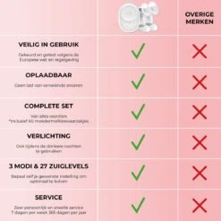 Vulpes BabyCare® Borstkolf Kolfapparaat - Dubbele Elektrische Borstkolf Met Nachtlamp - Oplaadbare Accu - Draagbaar - BPA-Vrij - Incl. 60 Moedermelkbewaarzakjes - PRO Versie -Zuigelingenvoeding 1200x1200 694