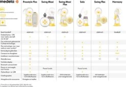 Medela Solo Borstkolf Kolfapparaat NIEUW Enkele Elektrische Kolf Compact En Licht - Oplaadbare Accu - USB Lader -Zuigelingenvoeding 1200x827 2